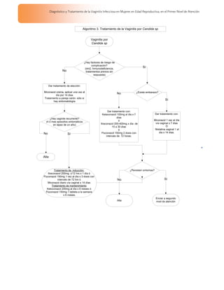 Diagnóstico y Tratamiento de la Vaginitis Infecciosa en Mujeres en Edad Reproductiva, en el Primer Nivel de Atención



                                    Algoritmo 3. Tratamiento de la Vaginitis por Candida sp


                                         Vaginitis por
                                         Candida sp




                                    ¿Hay factores de riesgo de
                                           complicación?
                                     (dm2, Inmunodeficiencia,
                                                                                   Sí
                 No                   tratamientos previos sin
                                             respuesta)



     Dar tratamiento de elección:

Miconazol crema, aplicar una vez al                                           ¿Existe embarazo?
                                                                 No
         día por 14 días
Tratamiento a pareja varón: sólo si
       hay sintomatología
                                                                                                        Sí


                                                        Dar tratamiento con:
                                                    Ketaconazol 100mg al dia x 7                Dar tratamiento con:
     ¿Hay vaginits recurrente?                                   días
                                                                  ó                         Miconazol 1 vez al día
  (4 ó mas episodios sintomáticos
                                                  Itraconazol 200-400mg x día de             vía vaginal x 7 días
        en lapso de un año)
                                                             15 a 30 días                              Ó
                                                                  ó                          Nistatina vaginal 1 al
No                                                 Fluconazol 150mg 2 dosis con                 día x 14 días.
                      Sí
                                                       intervalo de 72 horas.




Alta



          Tratamiento de inducción:                                      ¿Persisten síntomas?
    Itraconazol 200mg c/12 hrs x 1 día ó
Fluconazol 150mg 1 vez al día x 3 dosis con
             intervalo de 72 hrs ó                               No                                    Sí
   Miconazol diario vía vaginal x 14 días
        Tratamiento de mantenimiento
   Ketoconazol 200mg al día x 6 meses ó
  Fluconazol 150mg 1 tableta a la semana
                   x 6 meses.
                                                                                                Enviar a segundo
                                                                 Alta                           nivel de atención
 