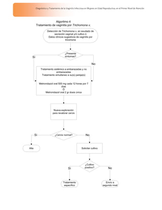 Diagnóstico y Tratamiento de la Vaginitis Infecciosa en Mujeres en Edad Reproductiva, en el Primer Nivel de Atención




                       Algoritmo 4
        Tratamiento de vaginitis por Trichomona v.

                    Detección de Trichomona v. en exudado de
                          secreción vaginal y/ó cultivo ó
                     Datos clínicos sugestivos de vaginitis por
                                     tricomona




                                       ¿Presenta
   Sí                                  síntomas?


                                                                   No
             Tratamiento sistémico a embarazadas y no
                           embarazadas
              Tratamiento simultaneo a su(s) pareja(s)


            Metronidazol oral 500 mg cada 12 horas por 7
                                días
                                  Ó
                 Metronidazol oral 2 gr dosis única




                           Nueva exploración
                          para revalorar cervix




       Sí                   ¿Cervix normal?                  No



Alta                                                     Solicitar cultivo




                                                            ¿Cultivo
                                          Sí                positivo?                No



                                     Tratamiento                                  Envío a
                                      específico                               segundo nivel
 