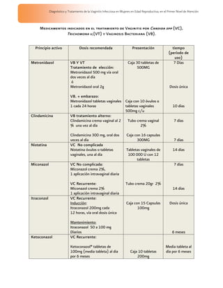 Diagnóstico y Tratamiento de la Vaginitis Infecciosa en Mujeres en Edad Reproductiva, en el Primer Nivel de Atención



     Medicamentos indicados en el tratamiento de Vaginitis por Candida spp (VC),
                  Trichomona v,(VT) y Vaginosis Bacteriana (VB).


  Principio activo                  Dosis recomendada                        Presentación                  tiempo
                                                                                                         (período de
                                                                                                             uso)
Metronidazol                 VB Y VT                                      Caja 30 tabletas de               7 Días
                             Tratamiento de elección:                           500MG
                             Metronidazol 500 mg vía oral
                             dos veces al día
                             ó
                             Metronidazol oral 2g                                                         Dosis única

                             VB. + embarazo:
                             Metronidazol tabletas vaginales Caja con 10 óvulos o
                             1 cada 24 horas                 tabletas vaginales                              10 días
                                                             500mg c/u
Clindamicina                 VB tratamiento alterno:
                             Clindamicina crema vaginal al 2  Tubo crema vaginal                             7 días
                             % una vez al día                          2%

                             Clindamicina 300 mg, oral dos               Caja con 16 capsulas
                             veces al día                                      300MG                         7 días
Nistatina                    VC No complicada
                             Nistatina óvulos o tabletas                Tabletas vaginales de                14 días
                             vaginales, una al día                       100 000 U con 12
                                                                              tabletas
Miconazol                    VC No complicada:                                                               7 días
                             Miconazol crema 2%,
                             1 aplicación intravaginal diaria

                             VC Recurrente:                             Tubo crema 20gr 2%
                             Miconazol crema 2%                                                              14 días
                             1 aplicación intravaginal diaria
Itraconzol                   VC Recurrente:
                             Inducción:                                 Caja con 15 Capsulas              Dosis única
                             Itraconazol 200mg cada                            100mg
                             12 horas, vía oral dosis única

                             Mantenimiento:
                             Itraconazol 50 a 100 mg
                             Diarios                                                                        6 meses
Ketoconazol                  VC Recurrente:

                             Ketoconazol* tabletas de                                                  Media tableta al
                             100mg (media tableta) al dia                   Caja 10 tabletas           día por 6 meses
                             por 6 meses                                        200mg
 
