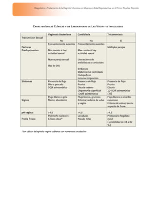 Diagnóstico y Tratamiento de la Vaginitis Infecciosa en Mujeres en Edad Reproductiva, en el Primer Nivel de Atención




            Características Clínicas y de Laboratorio de Las Vaginitis Infecciosas

                            Vaginosis Bacteriana             Candidiasis                      Tricomoniasis
Transmisión Sexual
                                      No                               No                                   Sí
                            Frecuentemente ausentes          Frecuentemente ausentes
Factores                                                                                      Múltiples parejas
Predisponentes              Más común si hay                 Mas común si hay
                            actividad sexual                 actividad sexual

                            Nueva pareja sexual              Uso reciente de
                                                             antibióticos o corticoides
                            Uso de DIU
                                                             Embarazo
                                                             Diabetes mal controlada
                                                             Huésped con
                                                             inmunocompromiso
Síntomas                    Presencia de flujo               Presencia de flujo               Presencia de flujo
                            Olor a pescado                   Prurito                          Prurito
                            50% asintomático                 Disuria externa                  Disuria
                                                             Dispareunia superficial          10-50% asintomática
                                                             >20% asintomática                (III)
                            Flujo blanco o gris,             Flujo blanco, grumoso            Flujo blanco o amarillo,
Signos                      filante, abundante               Eritema y edema de vulva         espumoso
                                                             y vagina                         Eritema de vulva y cervix
                                                                                              -aspecto de fresa-

pH vaginal                  >4.5                             <4.5                             >4.5
                            Polimorfo nucleares              Levaduras                        Protozoario flagelado
Frotis fresco               Células clave*                   Pseudo hifas                     móvil
                                                                                              (sensibilidad de 38 a 82
                                                                                              %)

*Son células del epitelio vaginal cubiertas con numerosos cocobacilos
 