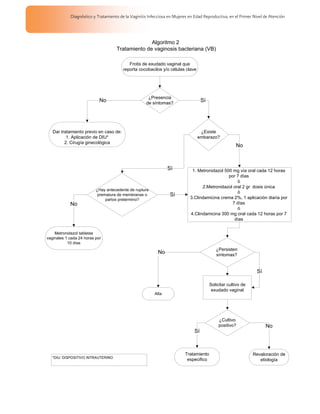 Diagnóstico y Tratamiento de la Vaginitis Infecciosa en Mujeres en Edad Reproductiva, en el Primer Nivel de Atención



                                                  Algoritmo 2
                                    Tratamiento de vaginosis bacteriana (VB)

                                           Frotis de exudado vaginal que
                                        reporta cocobacilos y/o células clave




                                                      ¿Presencia
                            No                       de síntomas?
                                                                                    Sí




   Dar tratamiento previo en caso de:                                            ¿Existe
          1. Aplicación de DIU*                                                 embarazo?
         2. Cirugía ginecológica
                                                                                                       No



                                                                Sí           1. Metronidazol 500 mg vía oral cada 12 horas
                                                                                               por 7 días
                                                                                                   ó
                                                                                  2.Metronidazol oral 2 gr dosis única
                          ¿Hay antecedente de ruptura
                                                                                                   ó
                           prematura de membranas o              Sí
                               partos pretermino?                           3.Clindamicina crema 2%, 1 aplicación diaria por
            No                                                                                   7 días
                                                                                                   ó
                                                                            4.Clindamicina 300 mg oral cada 12 horas por 7
                                                                                                  días


    Metronidazol tabletas
vaginales 1 cada 24 horas por
           10 días
                                                                                            ¿Persisten
                                                           No                               síntomas?


                                                                                                                 Sí

                                                                                         Solicitar cultivo de
                                                                                          exudado vaginal
                                                         Alta




                                                                                              ¿Cultivo
                                                                                              positivo?               No
                                                                               Sí



                                                                          Tratamiento                           Revaloración de
   *DIU: DISPOSITIVO INTRAUTERINO
                                                                           especifico                              etiología
 
