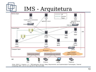 IMS - Arquitetura




Fonte: Khlifi, H.; Gregoire, J.-C., "IMS Application Servers: Roles, Requirements, and Implementation Technologies," Internet
Computing, IEEE , vol.12, no.3, pp.40-51, May-June 2008


                                                                                                                                13
 