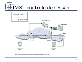 IMS - controle de sessão




Fonte: http://pcquest.ciol.com/content/technology/2004/104013102.asp




                                                                       15
 