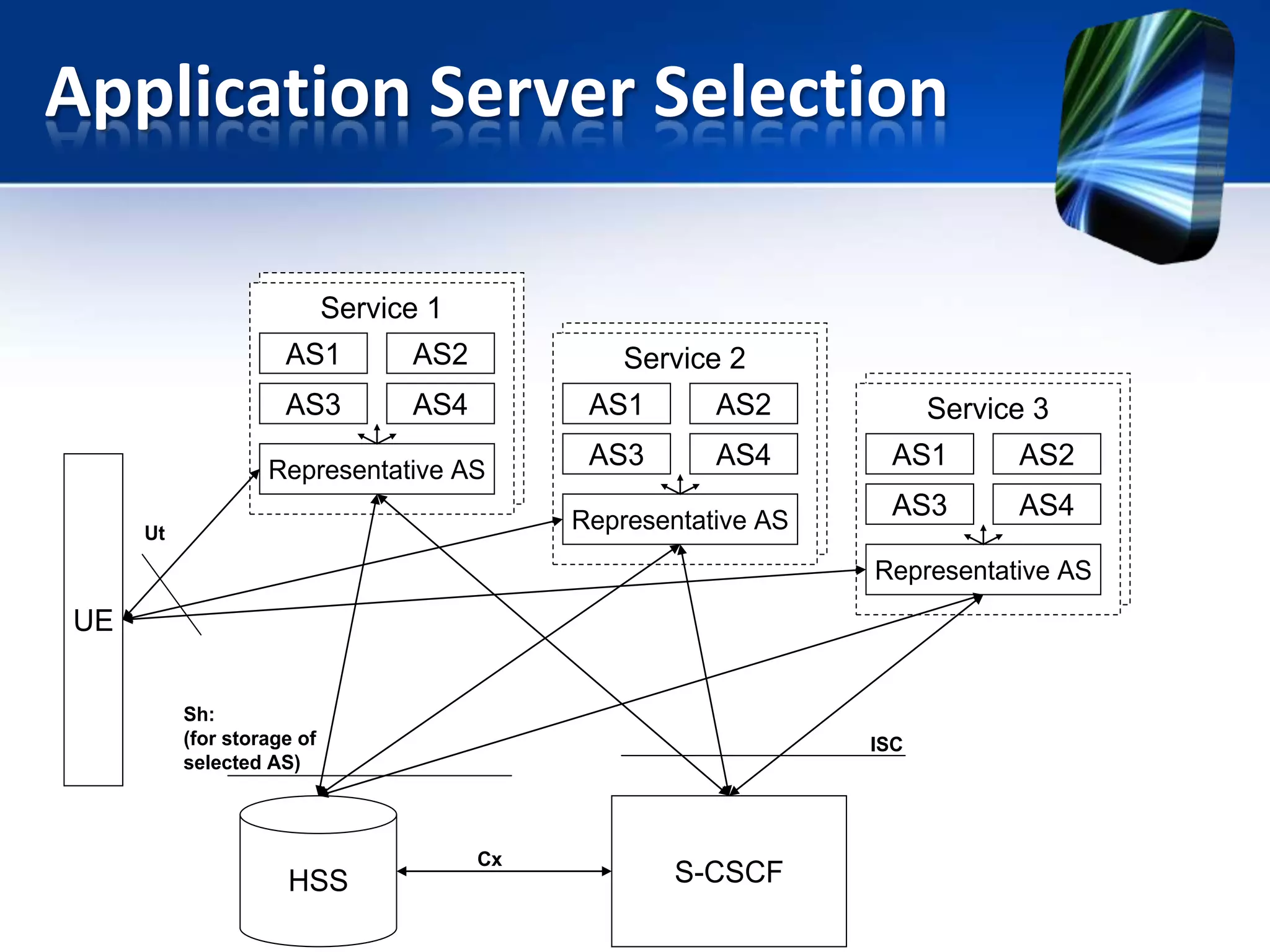 Application Server Selection
Service 1
AS1

AS2

AS3

AS4

Service 2
AS1

Representative AS

AS2

AS3

AS4

Representative AS

Ut

Service 3
AS1

AS2

AS3

AS4

Representative AS

UE
Sh:
(for storage of
selected AS)

HSS

ISC

Cx

S-CSCF

 