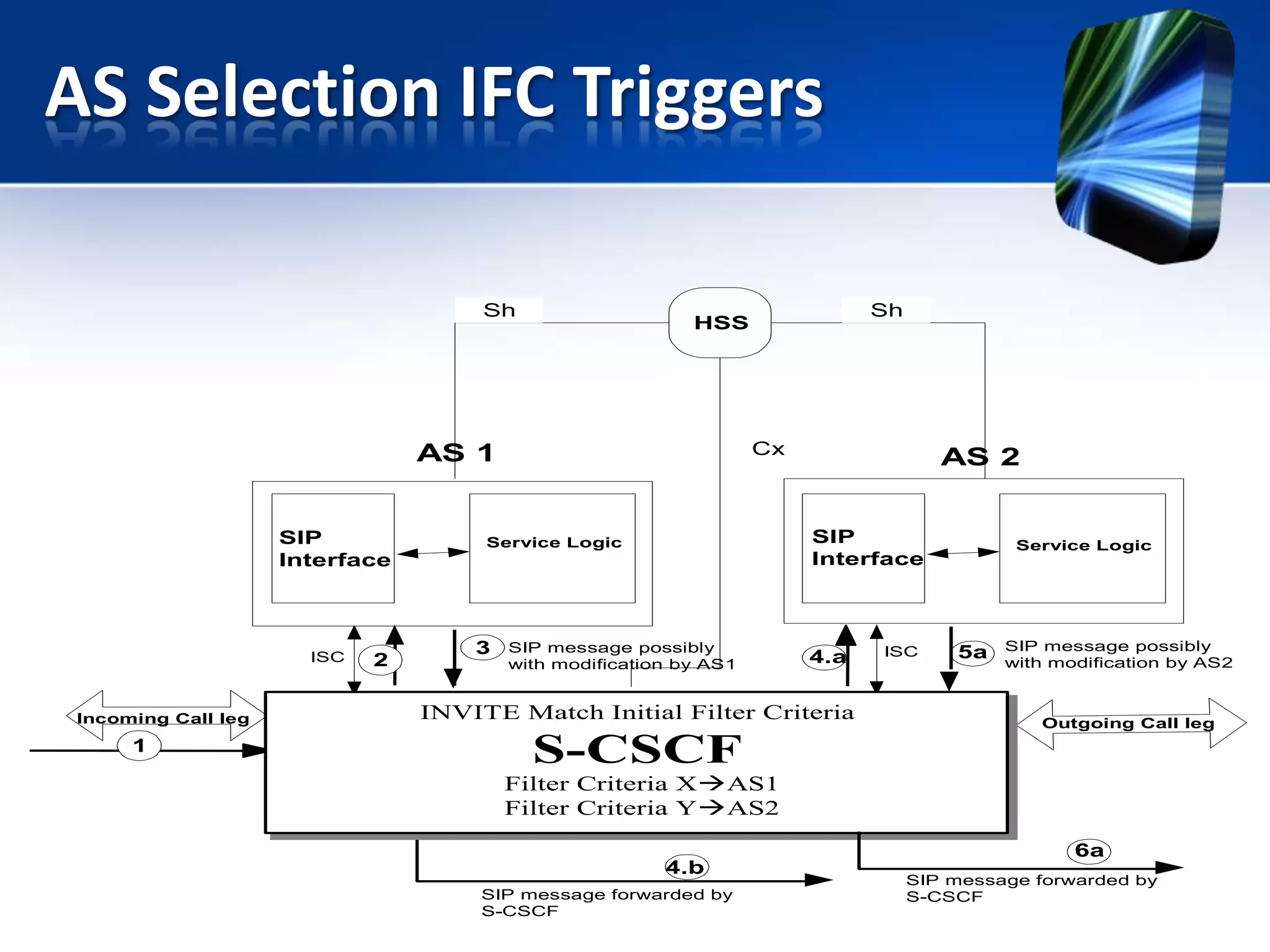 AS Selection IFC Triggers
Sh

Cx

AS 1

SIP
Interface

ISC

Incoming Call leg

1

S
P
I

2

Sh

HSS

SIP
Interface

Service Logic

3

AS 2

SIP message possibly
with modification by AS1

4.a

INVITE Match Initial Filter Criteria

ISC

Service Logic

5a

SIP message possibly
with modification by AS2

Outgoing Call leg

S-CSCF
Filter Criteria XAS1
Filter Criteria YAS2
4.b
SIP message forwarded by
S-CSCF

6a
SIP message forwarded by
S-CSCF

 