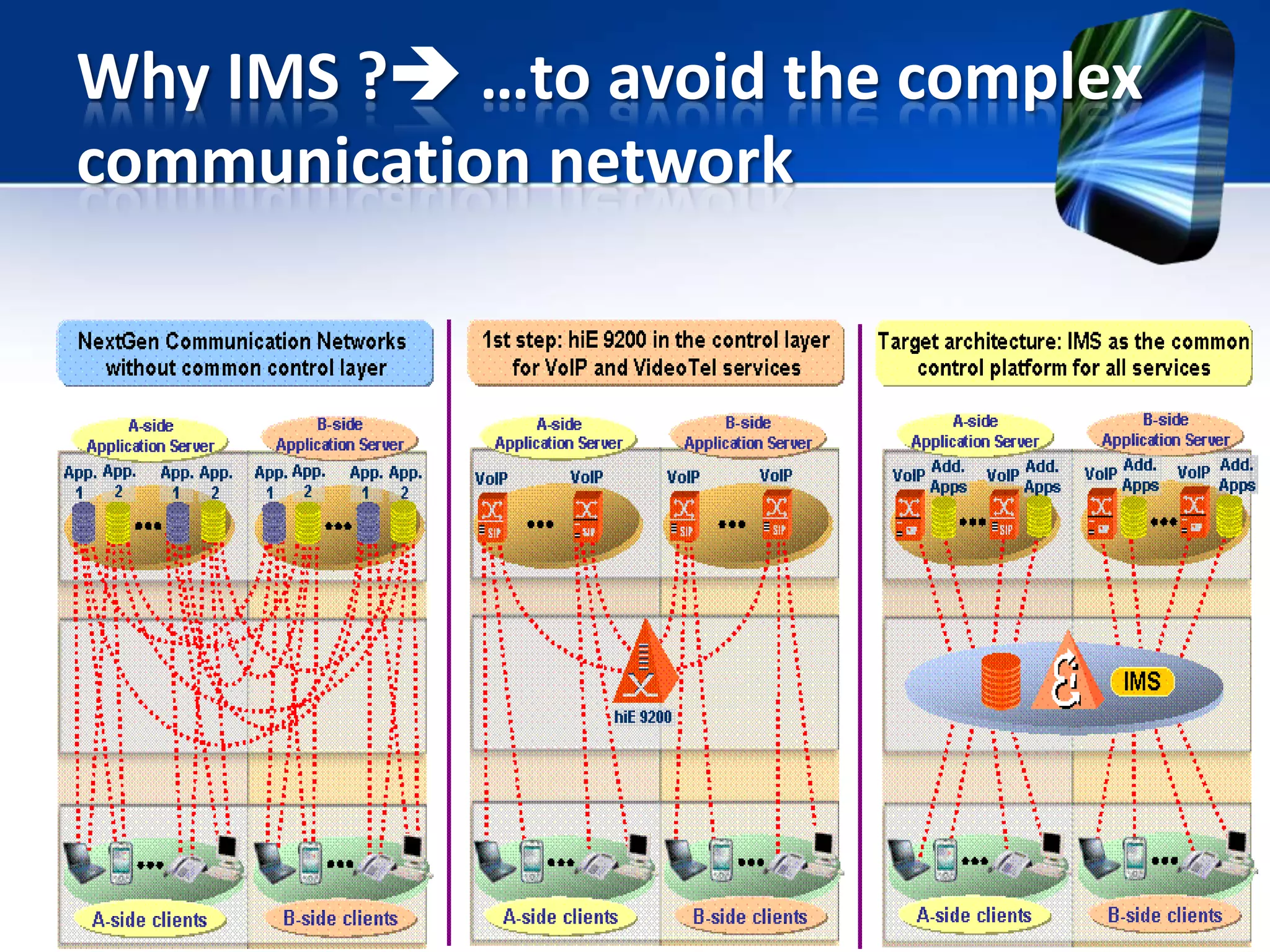 Why IMS ? …to avoid the complex
communication network

 
