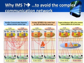 Why IMS ? …to avoid the complex
communication network

 