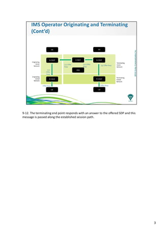 IMS Session Flow | PDF