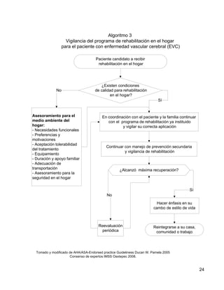 Algoritmo 3
Vigilancia del programa de rehabilitación en el hogar
para el paciente con enfermedad vascular cerebral (EVC)
Paciente candidato a recibir
rehabilitación en el hogar

No

¿Existen condiciones
de calidad para rehabilitación
en el hogar?
Sí

Asesoramiento para el
medio ambiente del
hogar:
- Necesidades funcionales
- Preferencias y
motivaciones
- Aceptación tolerabilidad
del tratamiento
- Equipamiento
- Duración y apoyo familiar
- Adecuación de
transportación
- Asesoramiento para la
seguridad en el hogar

En coordinación con el paciente y la familia continuar
con el programa de rehabilitación ya instituido
y vigilar su correcta aplicación

Continuar con manejo de prevención secundaria
y vigilancia de rehabilitación

¿Alcanzó máxima recuperación?

Sí
No
Hacer énfasis en su
cambo de estilo de vida

Reevaluación
periódica

Reintegrarse a su casa,
comunidad o trabajo

Tomado y modificado de AHA/ASA-Endorsed practice Guideliness Ducan W. Pamela 2005
Consenso de expertos IMSS Oaxtepec 2008.

24

 