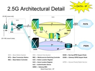 2.5G Architectural Detail BSS — Base Station System BTS — Base Transceiver Station BSC — Base Station Controller  NSS — Network Sub-System MSC — Mobile-service Switching Controller VLR — Visitor Location Register HLR — Home Location Register AuC — Authentication Server GMSC — Gateway MSC SGSN — Serving GPRS Support Node GGSN — Gateway GPRS Support Node GPRS — General Packet Radio Service 2G MS (voice only) + DATA - IP SS7 BTS BSC MSC VLR HLR AuC GMSC BSS PSTN NSS A E C D PSTN Abis B H MS IP 2G+ MS (voice & data) PSDN Gi SGSN Gr Gb Gs GGSN Gc Gn 