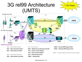 3G rel99 Architecture (UMTS) SS7 IP BTS BSC MSC VLR HLR AuC GMSC BSS SGSN GGSN PSTN PSDN CN Gs BSS — Base Station System BTS — Base Transceiver Station BSC — Base Station Controller RNS — Radio Network System RNC — Radio Network Controller CN — Core Network MSC — Mobile-service Switching Controller VLR — Visitor Location Register HLR — Home Location Register AuC — Authentication Server GMSC — Gateway MSC SGSN — Serving GPRS Support Node GGSN — Gateway GPRS Support Node A E PSTN 2G MS (voice only) 2G+ MS (voice & data) UMTS — Universal Mobile Telecommunication System Gb 3G UE (voice & data) Node B RNC RNS IuCS ATM + 3G Radio C D Gc Gr Gn Gi Abis B H Iub IuPS 