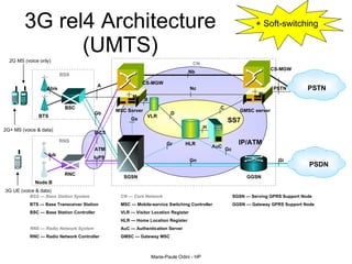 3G rel4 Architecture (UMTS) + Soft-switching SS7 IP/ATM BTS BSC MSC Server VLR HLR AuC GMSC server BSS SGSN GGSN PSTN PSDN CN C D Gc Gr Gn Gi Gb Abis Gs B H BSS — Base Station System BTS — Base Transceiver Station BSC — Base Station Controller RNS — Radio Network System RNC — Radio Network Controller CN — Core Network MSC — Mobile-service Switching Controller VLR — Visitor Location Register HLR — Home Location Register AuC — Authentication Server GMSC — Gateway MSC SGSN — Serving GPRS Support Node GGSN — Gateway GPRS Support Node A Nc 2G MS (voice only) 2G+ MS (voice & data) Node B RNC RNS Iub IuCS IuPS 3G UE (voice & data) Mc CS-MGW CS-MGW Nb PSTN Mc ATM 