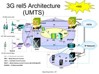 3G rel5 Architecture (UMTS) SS7 IP/ATM BTS BSC MSC Server VLR HSS AuC GMSC server BSS SGSN GGSN PSTN CN Gs IMS — IP Multimedia sub-system MRF — Media Resource Function CSCF — Call State Control Function MGCF — Media Gateway Control Function (Mc=H248,Mg=SIP) IM-MGW — IP Multimedia-MGW Nc 2G MS (voice only) 2G+ MS (voice & data) Node B RNC RNS 3G UE (voice & data) CS-MGW CS-MGW Nb PSTN IuCS IuPS ATM IMS IP PSTN MGCF IM-MGW IP Network +IMS  Gb/IuPS A/IuCS C D Gc Gr Gn Gi Abis B H Iub Mc Mc Mc MRF CSCF Mg Gs 