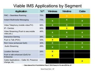 Viable IMS Applications by Segment Data obtained from Frost &Sullivan Report  “ IMS Ready for Primetime” – Feb. 07 X X X 32% Rich Voice (enhanced QoS) X X X 29% Audio Streaming X X X 48% Video Streaming (Push to see,mobile video,etc.) X 55% IP - Centrex X X 75% FMC – Seamless Roaming Application %** Wireless Wireline Cable Instant Multimedia Messaging 73% X X X Video Telephony (mobile video/TV)  68% X X X Interactive Gaming 38% X X X Push to Talk (POC) 33% X Location Services 28% X Push to talk enhanced (QoS) for Enterprise ------ X Cable Applications – Caller ID, Presence change, etc. ------ X 