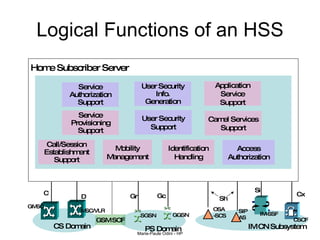 Logical Functions of an HSS CS Domain PS Domain IM CN Subsystem C Gr D Gc Sh Si Cx GGSN SGSN CSCF IM-SSF SIP AS OSA -SCS GMSC MSC/VLR GSM SCF Mobility Management Home Subscriber Server Identification Handling Access Authorization User Security Info. Generation Service Authorization Support Application Service Support Service Provisioning Support Call/Session Establishment Support Camel Services Support User Security Support 