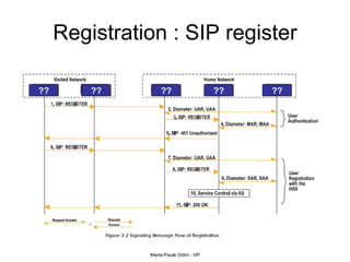 Registration : SIP register ?? ?? ?? ?? ?? 