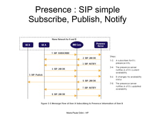 Presence : SIP simple Subscribe, Publish, Notify 