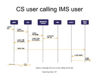CS user calling IMS user 