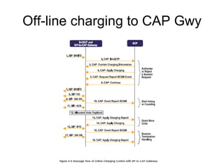 Off-line charging to CAP Gwy 