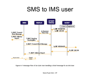 SMS to IMS user 