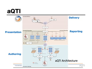 aQTI
aQTI
Authoring
Presentation Reporting
Delivery
 