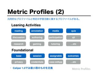 Metric Proﬁles
汎用的なプロファイルと特定の学習活動に属するプロファイルがある。
Metric Proﬁles (2)
reading annotation media quiz
base session assignable outcomes
Leaning Activities
Foundational
discussion authoring participation qti
research gaming tutoring …etc
privacy credentials casa edApp
• Caliper 1.0では最小限のものを定義
…etc
 