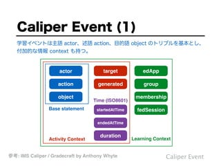 Caliper Event
学習イベントは主語 actor、述語 action、目的語 object のトリプルを基本とし、
付加的な情報 context も持つ。
Caliper Event (1)
actor
action
object
target
generated
startedAtTime
endedAtTime
duration
edApp
group
membership
fedSessionBase statement
Activity Context Learning Context
Time (ISO8601)
参考: IMS Caliper / Gradecraft by Anthony Whyte
 