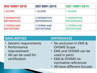 IMS TRAINING MATERIAL[1].pptintegrated management system , common ...