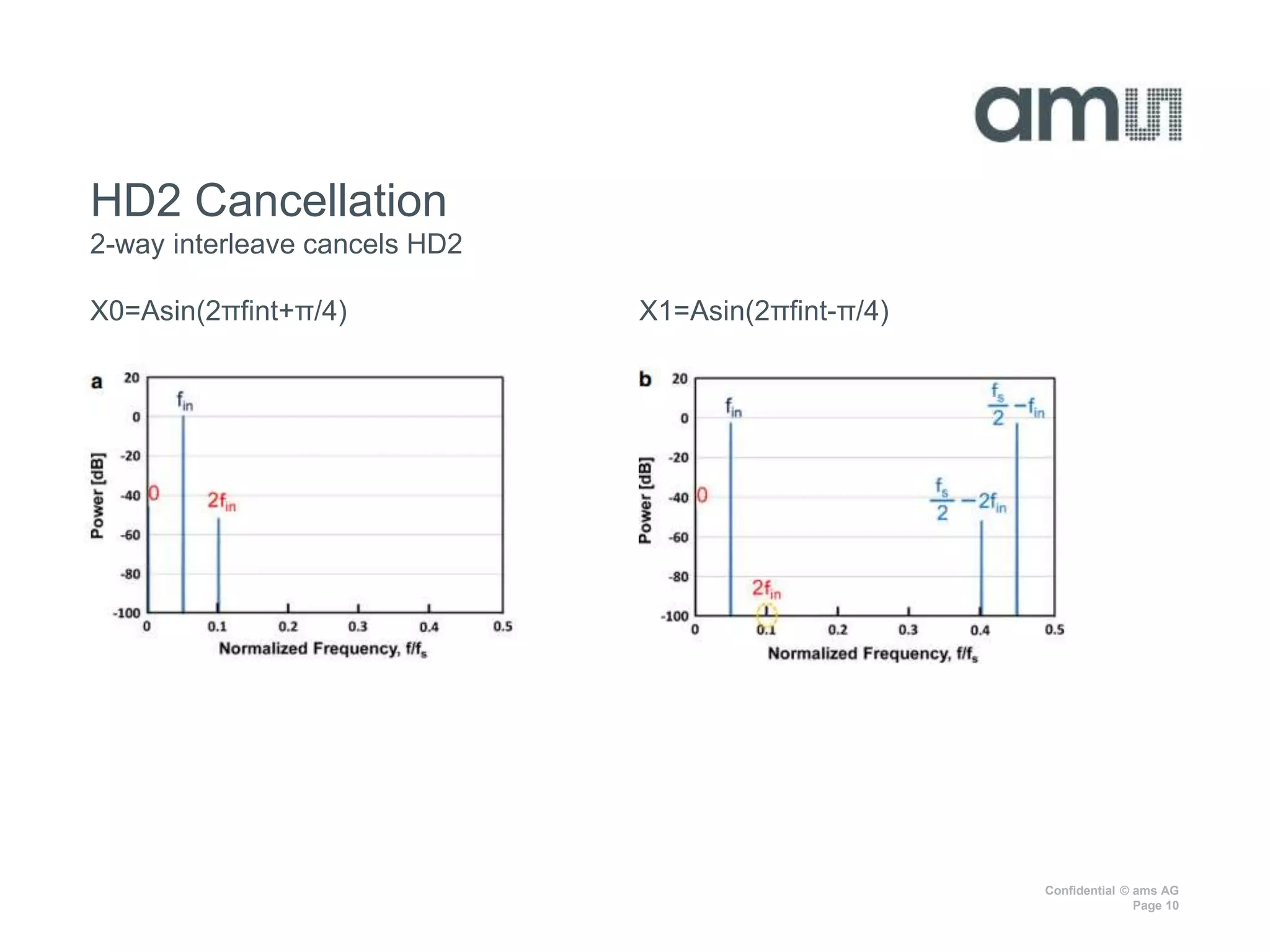 Confidential © ams AG
Page 10
X0=Asin(2πfint+π/4) X1=Asin(2πfint-π/4)
HD2 Cancellation
2-way interleave cancels HD2
 