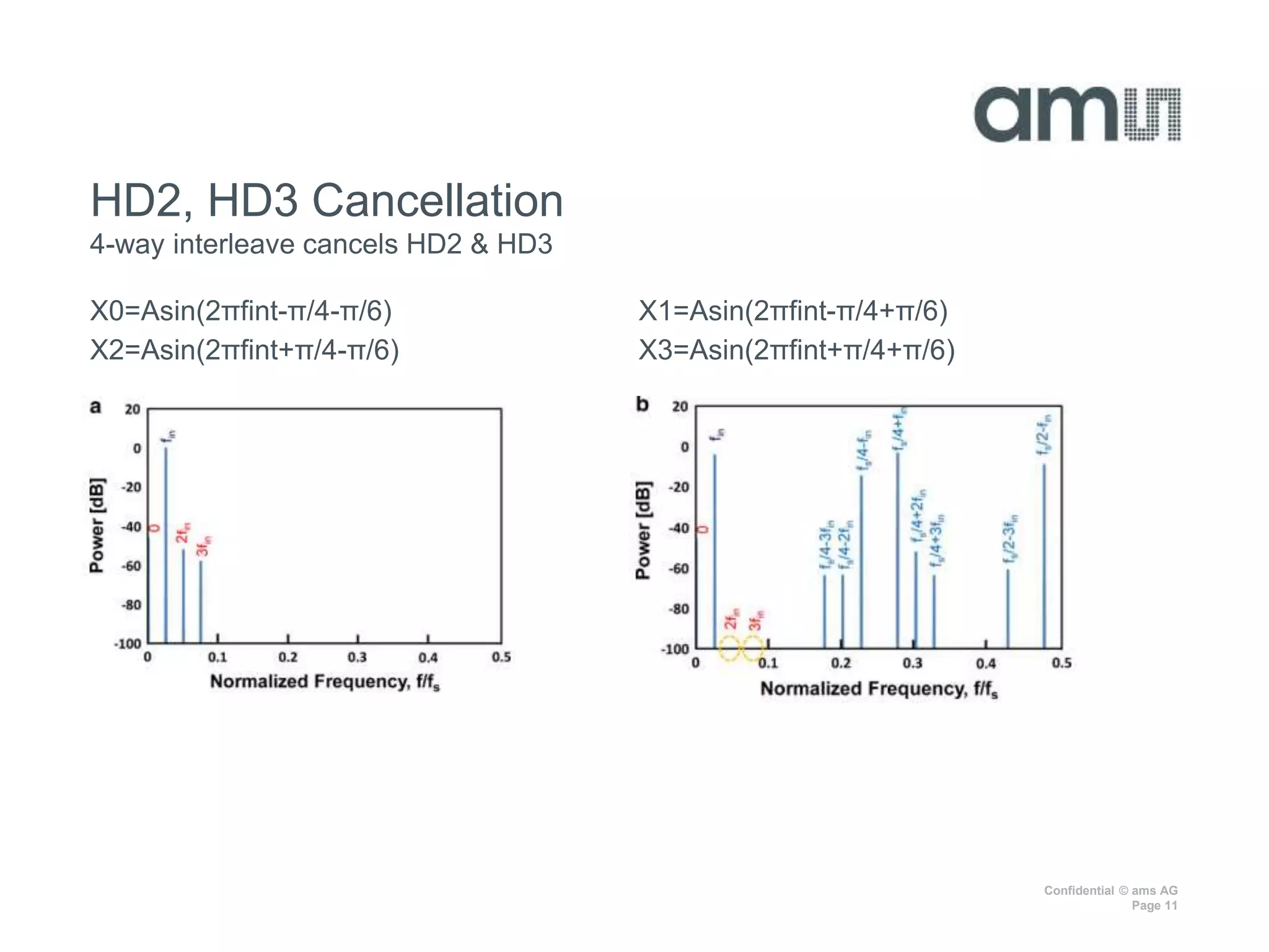Confidential © ams AG
Page 11
X0=Asin(2πfint-π/4-π/6)
X2=Asin(2πfint+π/4-π/6)
X1=Asin(2πfint-π/4+π/6)
X3=Asin(2πfint+π/4+π/6)
HD2, HD3 Cancellation
4-way interleave cancels HD2 & HD3
 