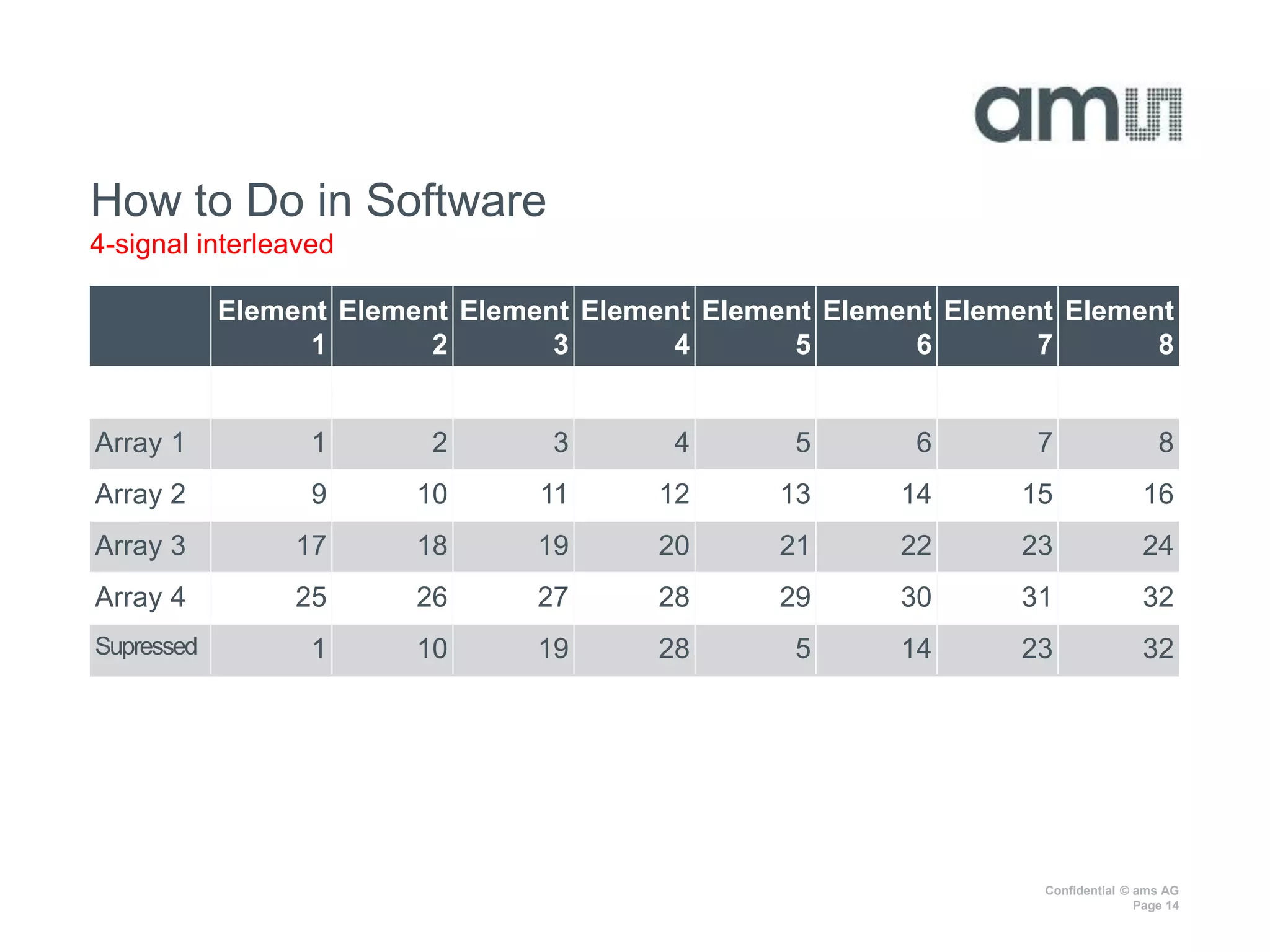 Confidential © ams AG
Page 14
How to Do in Software
4-signal interleaved
Element
1
Element
2
Element
3
Element
4
Element
5
Element
6
Element
7
Element
8
Array 1 1 2 3 4 5 6 7 8
Array 2 9 10 11 12 13 14 15 16
Array 3 17 18 19 20 21 22 23 24
Array 4 25 26 27 28 29 30 31 32
Supressed 1 10 19 28 5 14 23 32
 