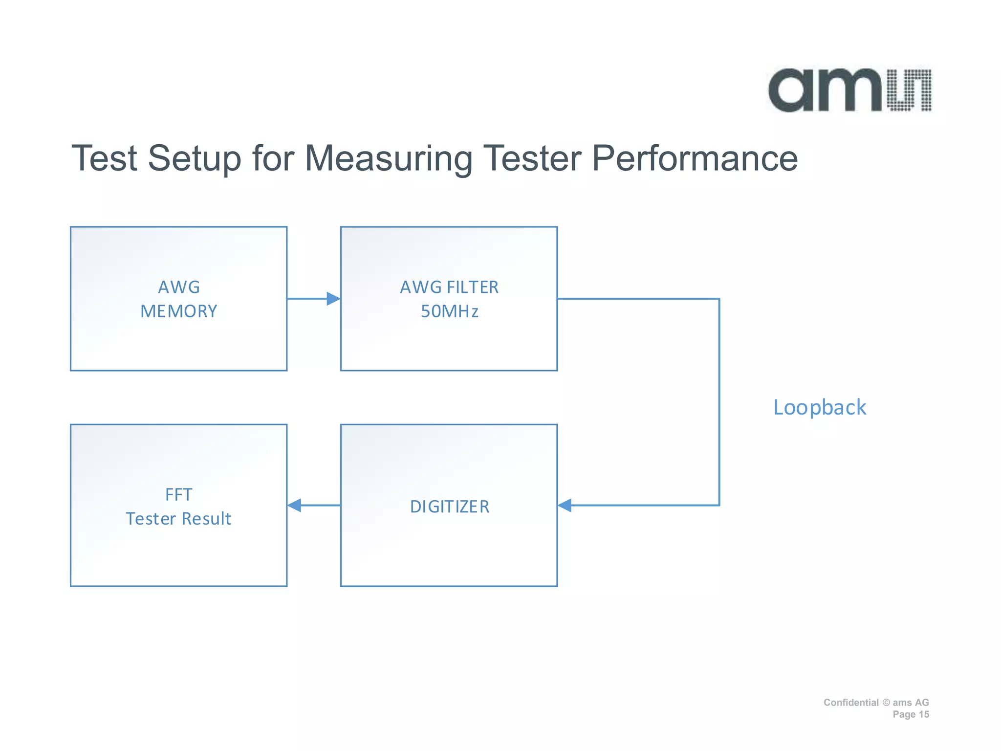 Confidential © ams AG
Page 15
Test Setup for Measuring Tester Performance
AWG
MEMORY
AWG FILTER
50MHz
DIGITIZER
FFT
Tester Result
Loopback
 