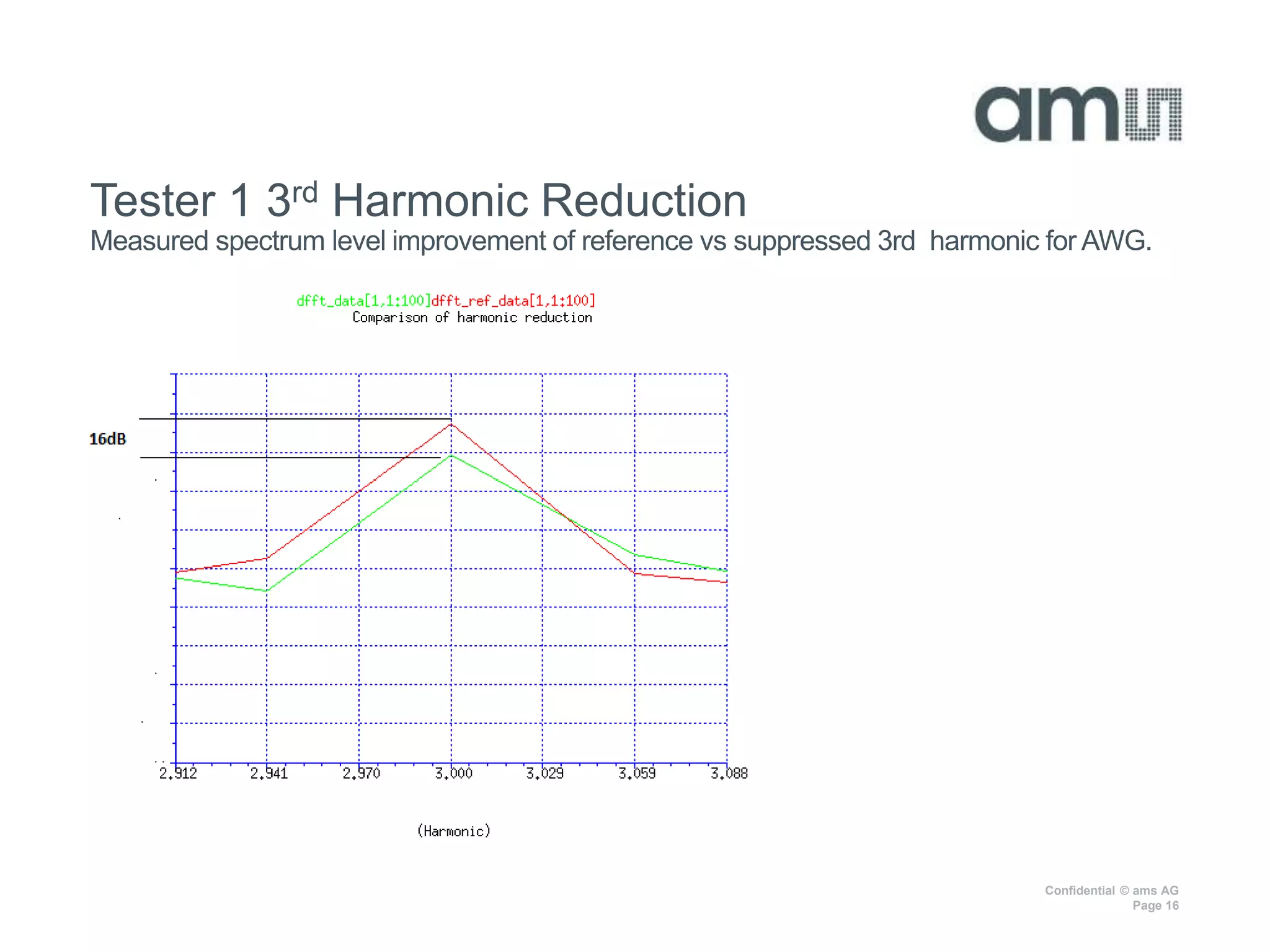 Confidential © ams AG
Page 16
Tester 1 3rd Harmonic Reduction
Measured spectrum level improvement of reference vs suppressed 3rd harmonic for AWG.
 