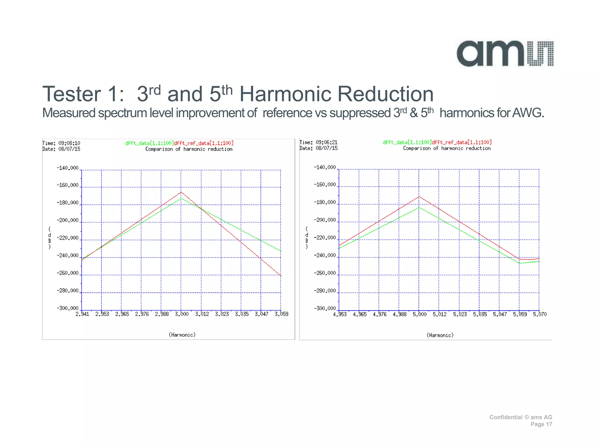 Confidential © ams AG
Page 17
Tester 1: 3rd and 5th Harmonic Reduction
Measured spectrum levelimprovement of reference vs suppressed 3rd & 5th harmonicsforAWG.
 