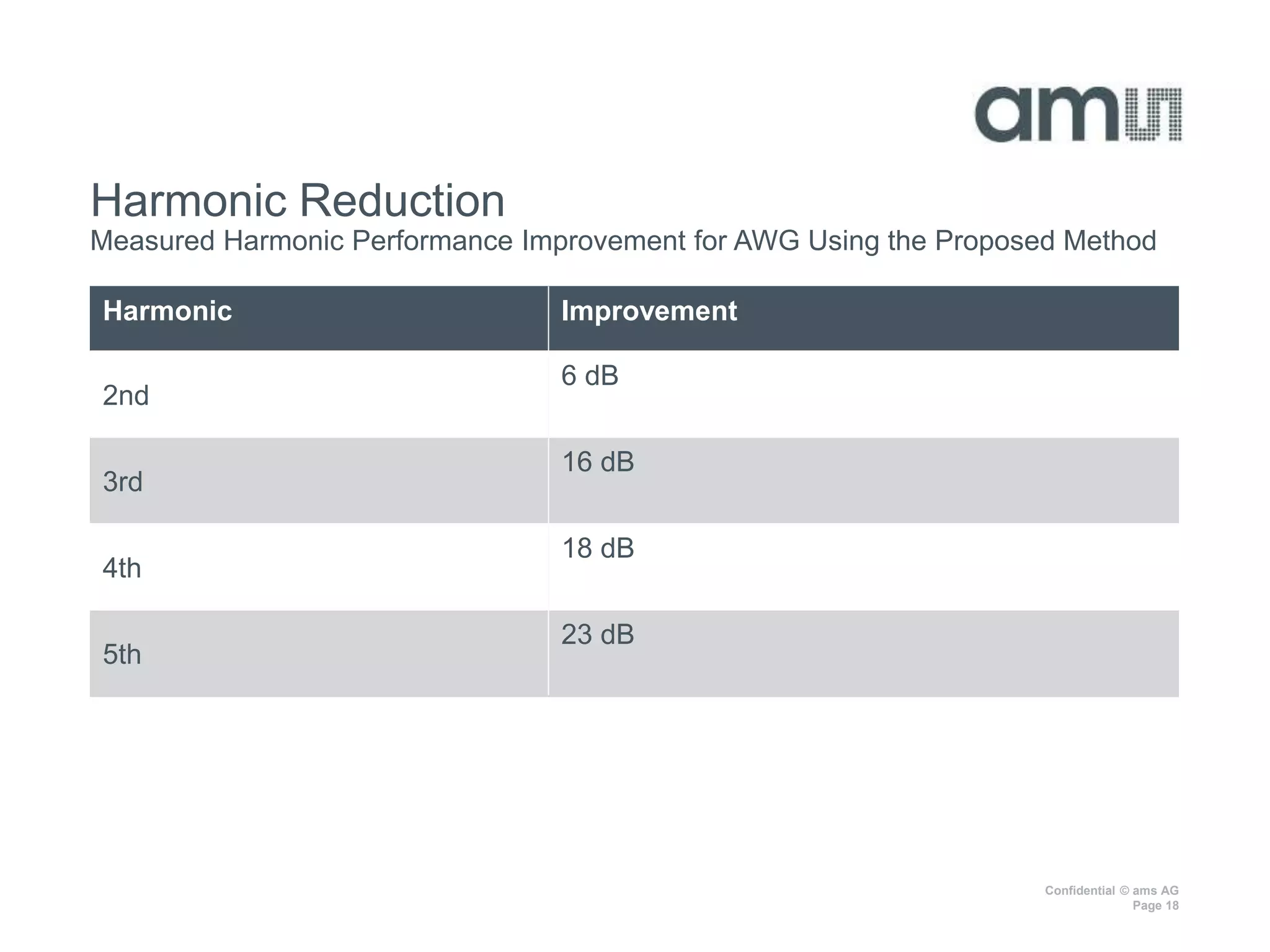 Confidential © ams AG
Page 18
Harmonic Reduction
Measured Harmonic Performance Improvement for AWG Using the Proposed Method
Harmonic Improvement
2nd
6 dB
3rd
16 dB
4th
18 dB
5th
23 dB
 
