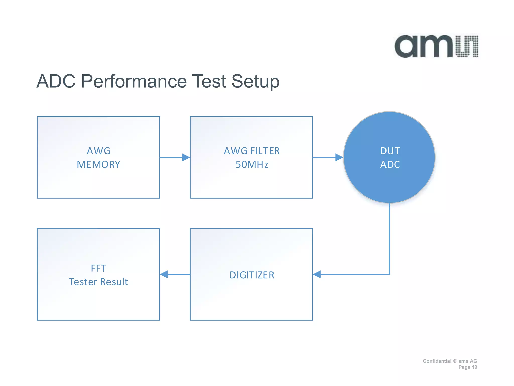 Confidential © ams AG
Page 19
ADC Performance Test Setup
AWG
MEMORY
AWG FILTER
50MHz
DUT
ADC
DIGITIZER
FFT
Tester Result
 