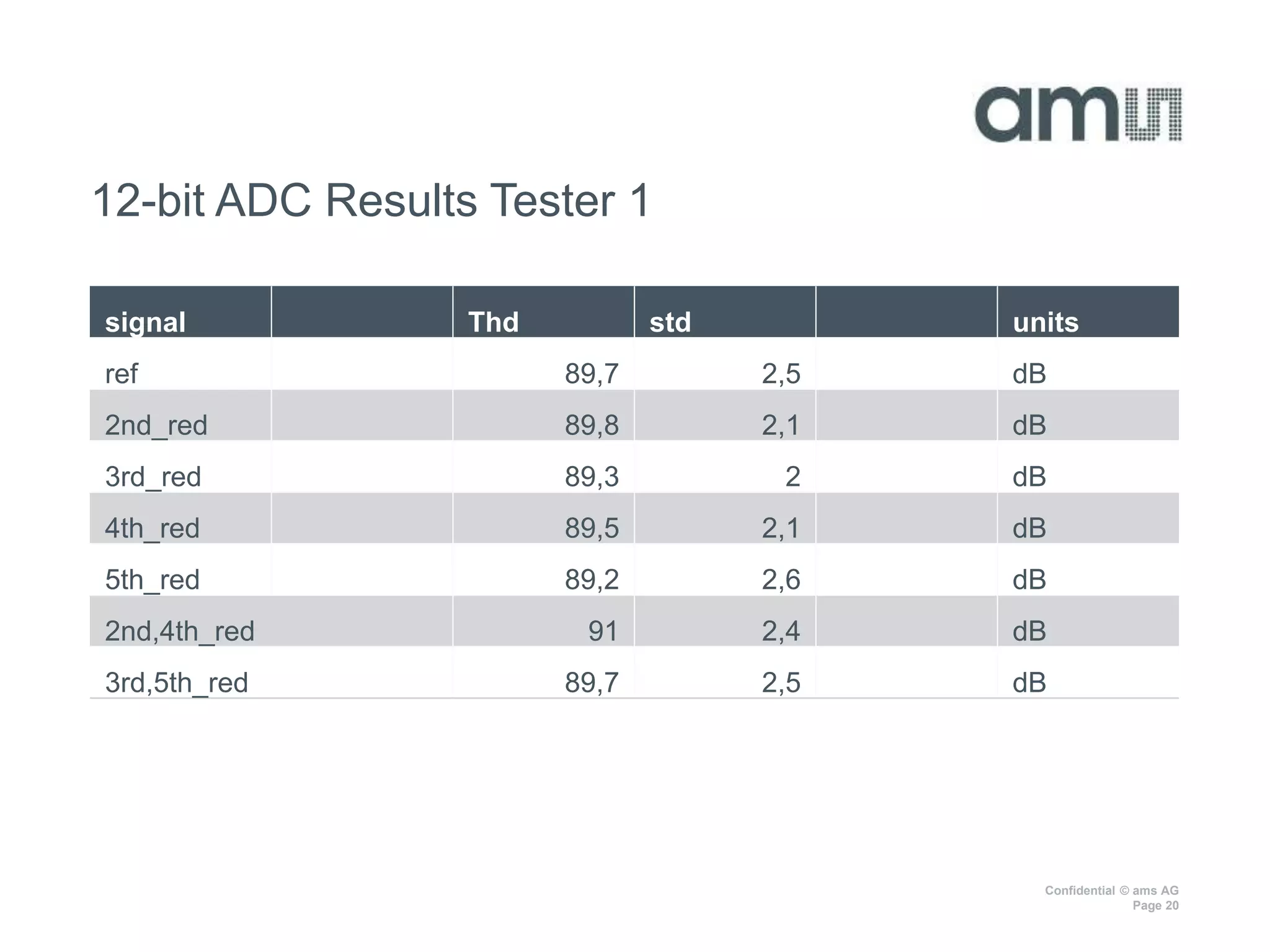 Confidential © ams AG
Page 20
12-bit ADC Results Tester 1
signal Thd std units
ref 89,7 2,5 dB
2nd_red 89,8 2,1 dB
3rd_red 89,3 2 dB
4th_red 89,5 2,1 dB
5th_red 89,2 2,6 dB
2nd,4th_red 91 2,4 dB
3rd,5th_red 89,7 2,5 dB
 