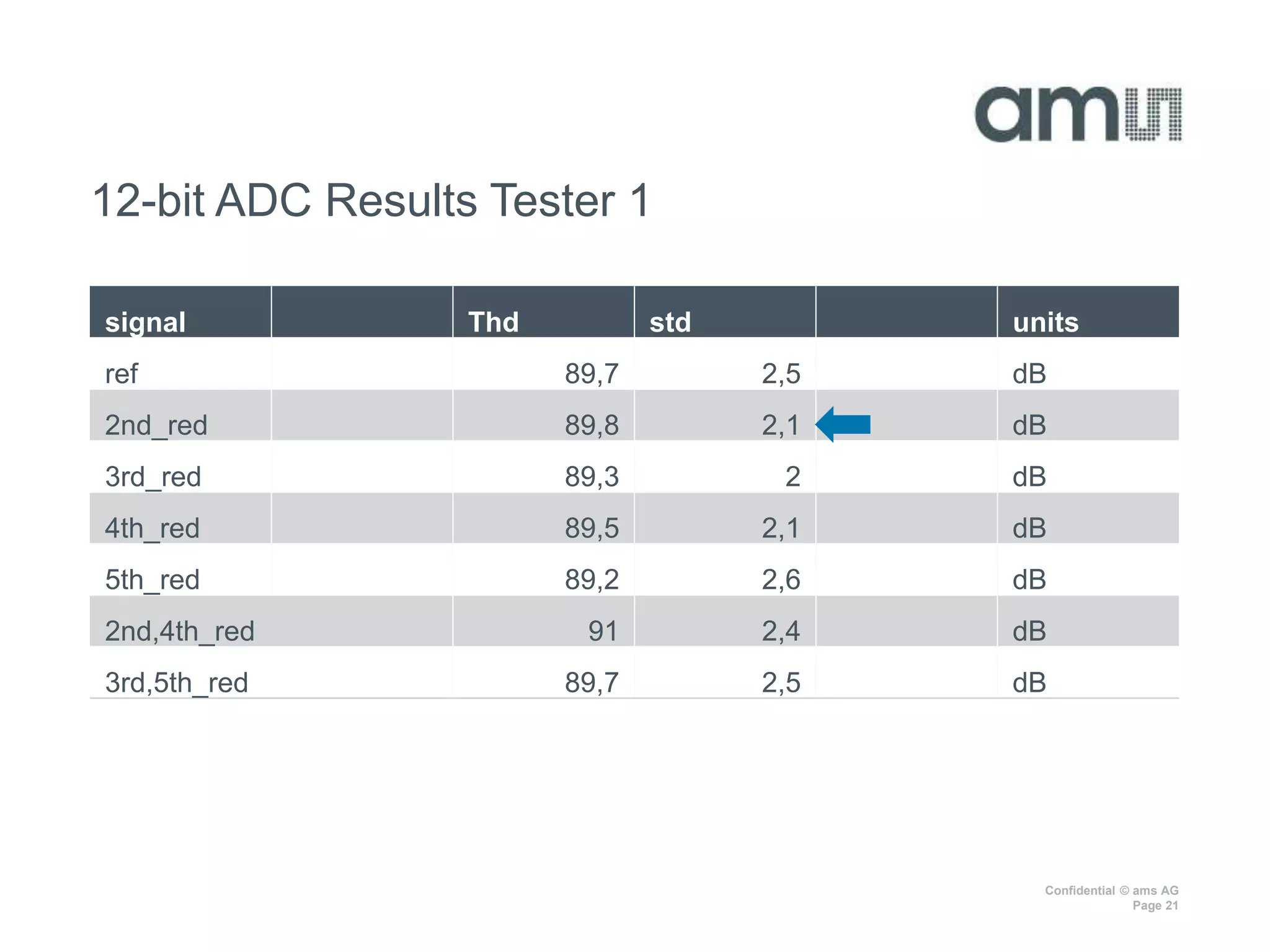 Confidential © ams AG
Page 21
12-bit ADC Results Tester 1
signal Thd std units
ref 89,7 2,5 dB
2nd_red 89,8 2,1 dB
3rd_red 89,3 2 dB
4th_red 89,5 2,1 dB
5th_red 89,2 2,6 dB
2nd,4th_red 91 2,4 dB
3rd,5th_red 89,7 2,5 dB
 