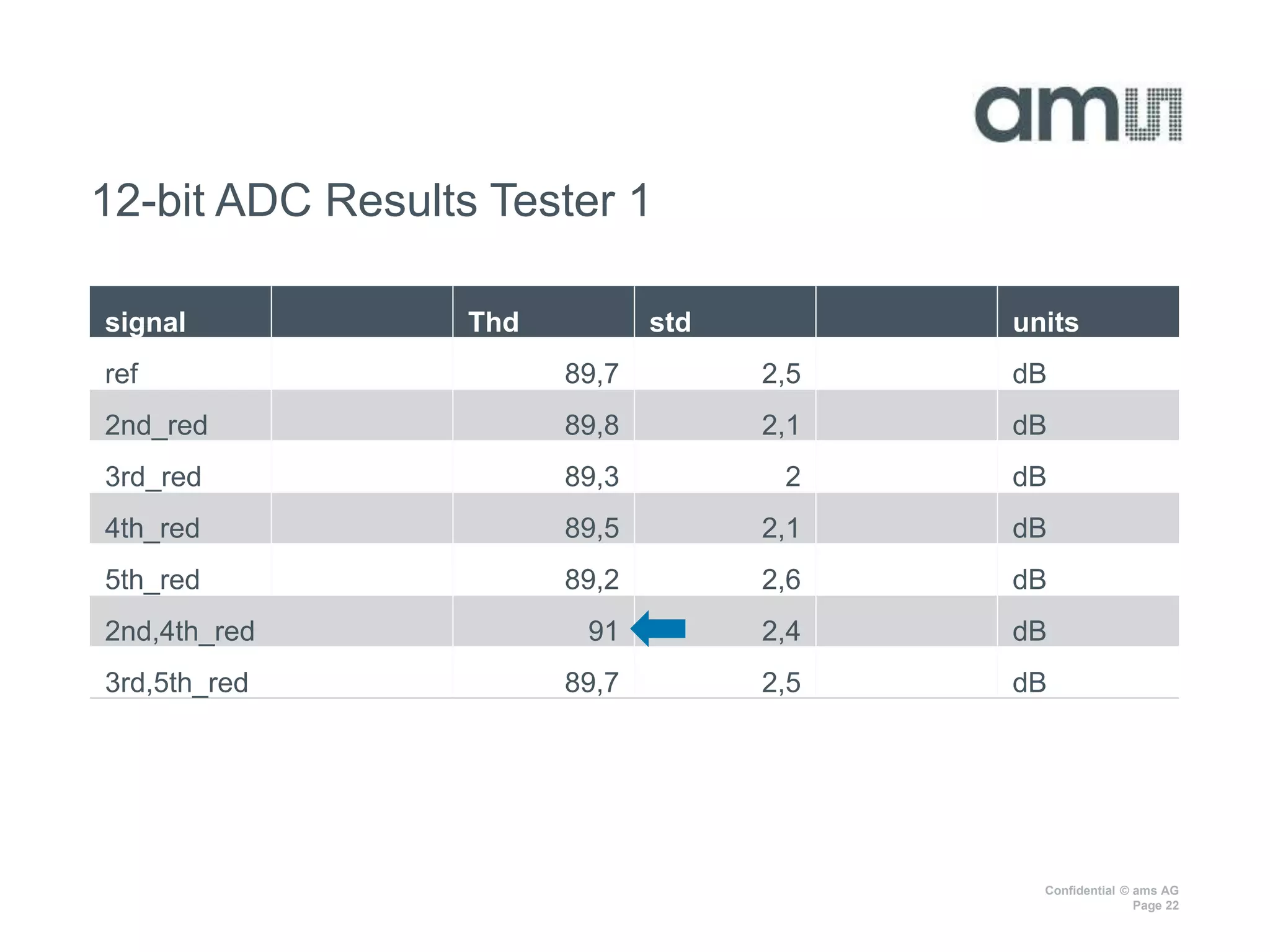 Confidential © ams AG
Page 22
12-bit ADC Results Tester 1
signal Thd std units
ref 89,7 2,5 dB
2nd_red 89,8 2,1 dB
3rd_red 89,3 2 dB
4th_red 89,5 2,1 dB
5th_red 89,2 2,6 dB
2nd,4th_red 91 2,4 dB
3rd,5th_red 89,7 2,5 dB
 