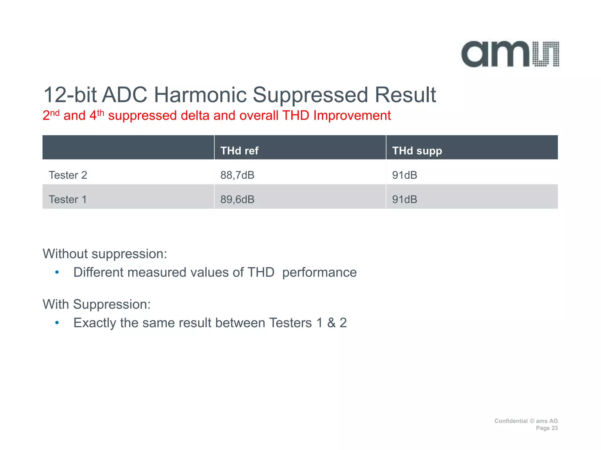 Confidential © ams AG
Page 23
12-bit ADC Harmonic Suppressed Result
2nd and 4th suppressed delta and overall THD Improvement
THd ref THd supp
Tester 2 88,7dB 91dB
Tester 1 89,6dB 91dB
Without suppression:
• Different measured values of THD performance
With Suppression:
• Exactly the same result between Testers 1 & 2
 