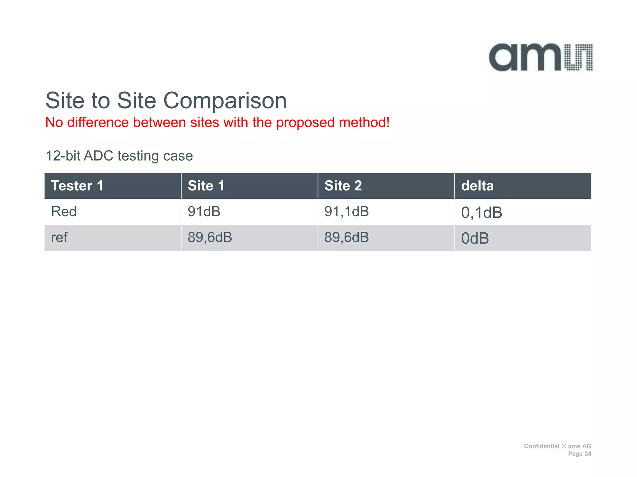 Confidential © ams AG
Page 24
Site to Site Comparison
No difference between sites with the proposed method!
12-bit ADC testing case
Tester 1 Site 1 Site 2 delta
Red 91dB 91,1dB 0,1dB
ref 89,6dB 89,6dB 0dB
 