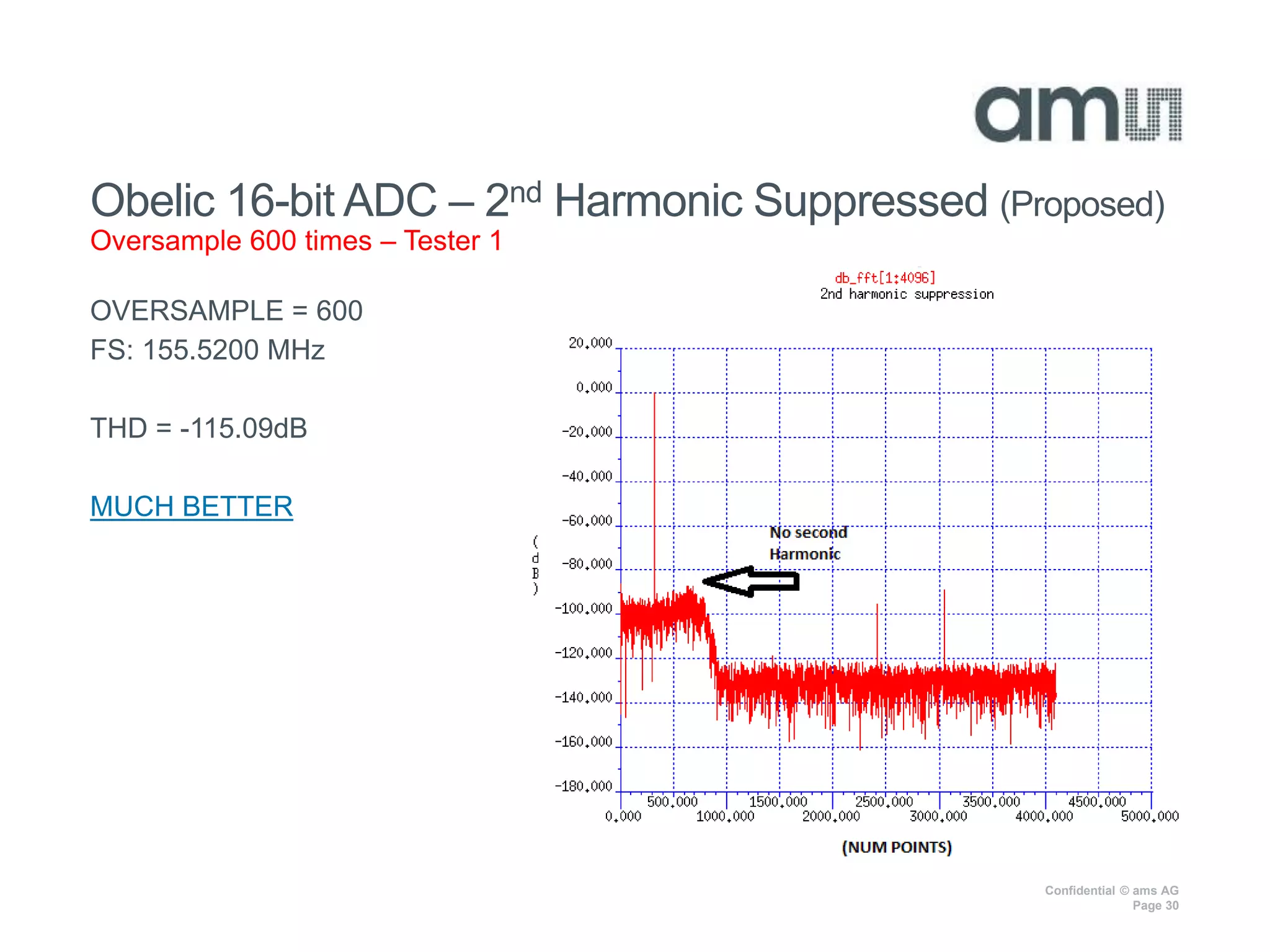 Confidential © ams AG
Page 30
OVERSAMPLE = 600
FS: 155.5200 MHz
THD = -115.09dB
MUCH BETTER
Obelic 16-bit ADC – 2nd Harmonic Suppressed (Proposed)
Oversample 600 times – Tester 1
 