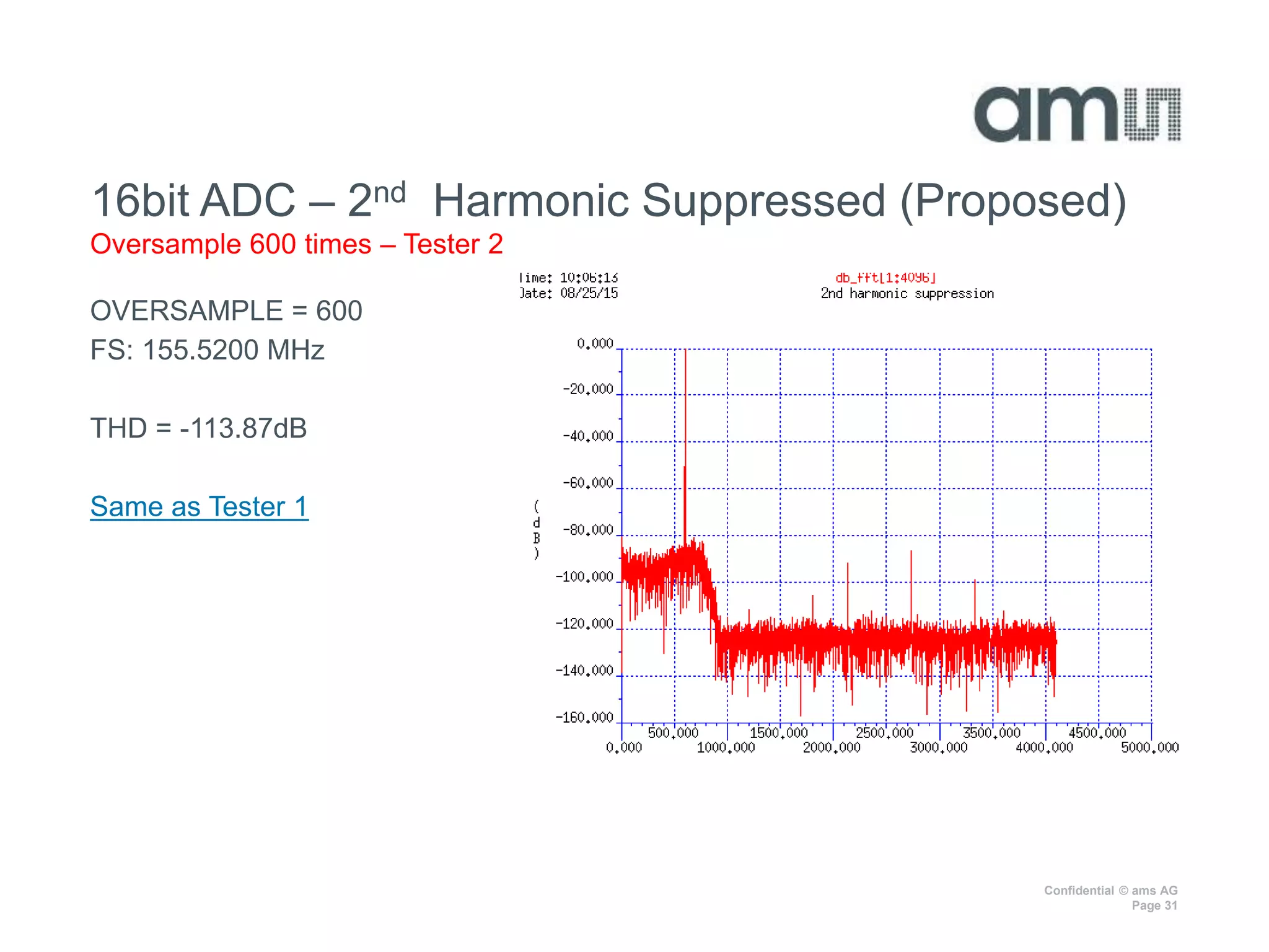 Confidential © ams AG
Page 31
OVERSAMPLE = 600
FS: 155.5200 MHz
THD = -113.87dB
Same as Tester 1
16bit ADC – 2nd Harmonic Suppressed (Proposed)
Oversample 600 times – Tester 2
 