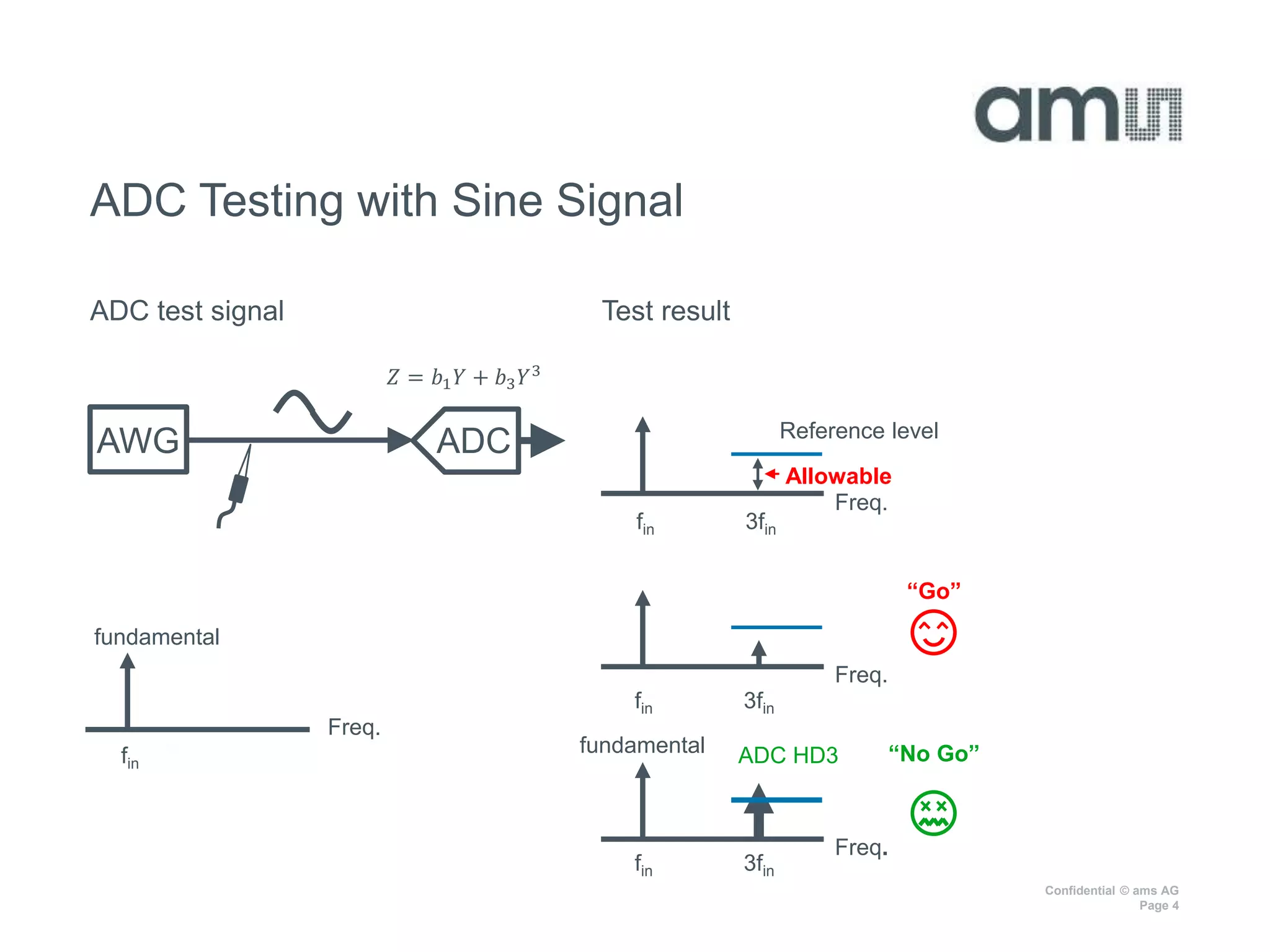 Confidential © ams AG
Page 4
ADC test signal Test result
ADC Testing with Sine Signal
Freq.
ADC HD3
Freq.
“No Go”
“Go”
Freq.
Reference level
Allowable
fundamental
Freq.
Test result
fundamental
AWG ADC
𝑍 = 𝑏1 𝑌 + 𝑏3 𝑌3
fin 3fin
fin 3fin
fin 3fin
fin
 
