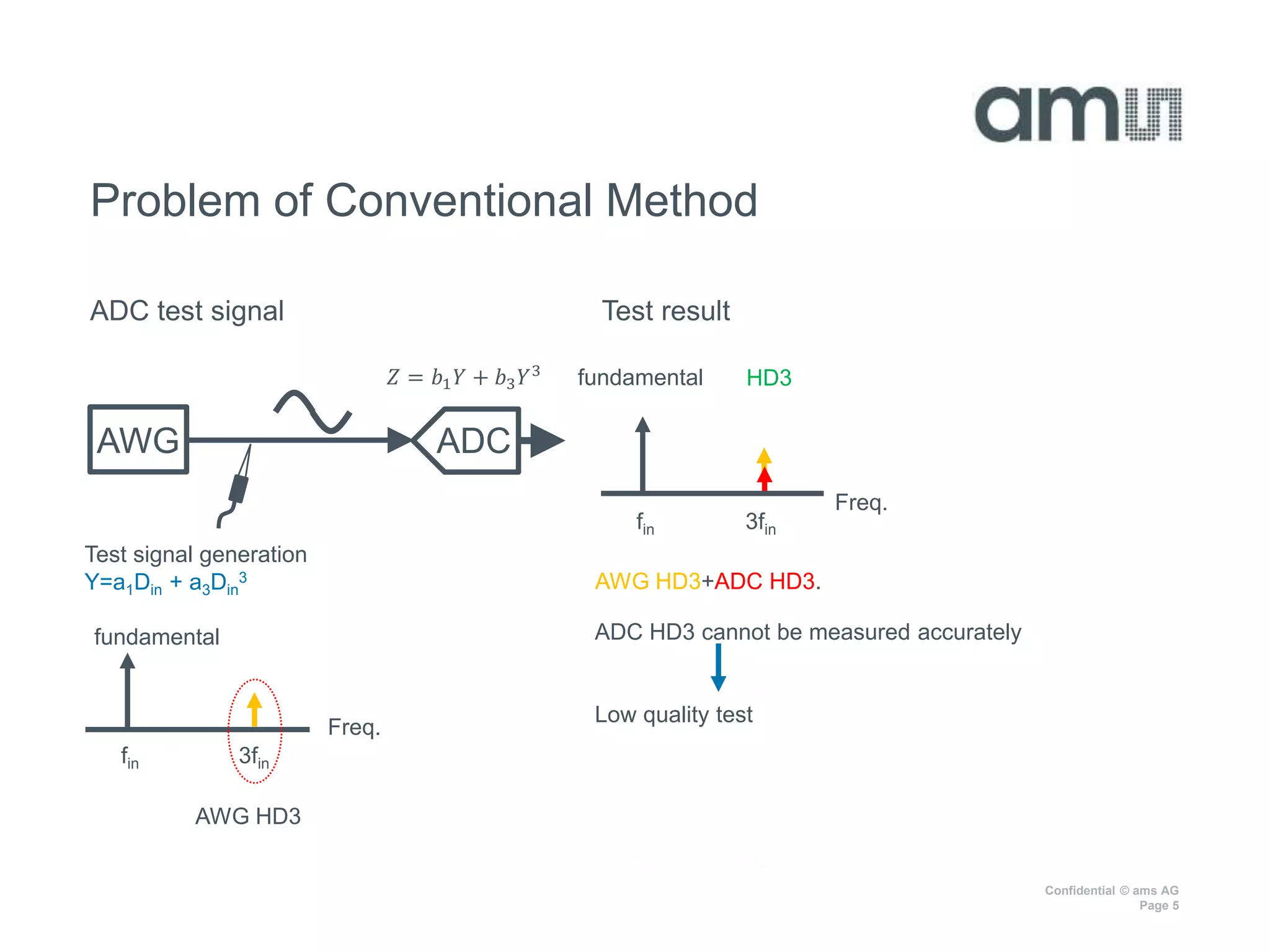 Confidential © ams AG
Page 5
ADC test signal Test result
Problem of Conventional Method
AWG HD3+ADC HD3.
Freq.
fundamental
Freq.
Test result
AWG ADC
𝑍 = 𝑏1 𝑌 + 𝑏3 𝑌3
fundamental
fin 3fin
fin
Test signal generation
Y=a1Din + a3Din
3
3fin
AWG HD3
HD3
ADC HD3 cannot be measured accurately
Low quality test
 