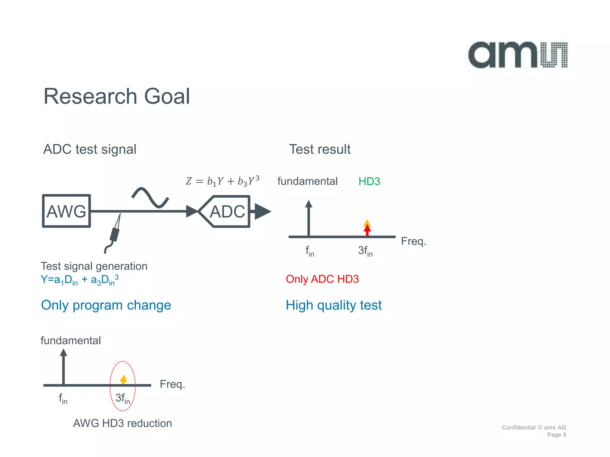 Confidential © ams AG
Page 6
ADC test signal Test result
Research Goal
Only ADC HD3
Freq.
fundamental
Freq.
Test result
AWG ADC
𝑍 = 𝑏1 𝑌 + 𝑏3 𝑌3
fundamental
fin 3fin
fin
Test signal generation
Y=a1Din + a3Din
3
3fin
AWG HD3 reduction
HD3
High quality testOnly program change
 