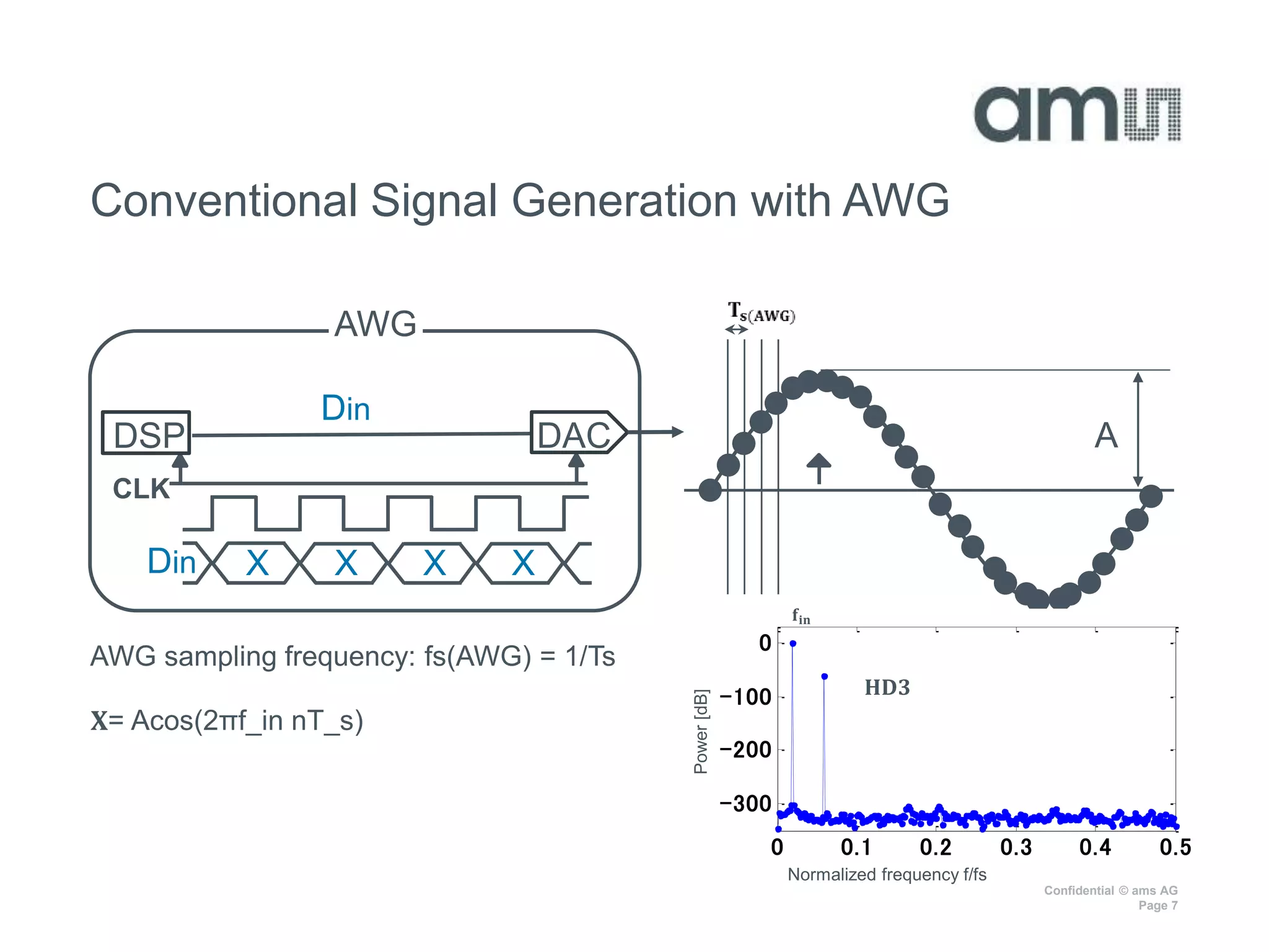 Confidential © ams AG
Page 7
Conventional Signal Generation with AWG
AWG
DAC
CLK
DSP
X XXX
Din
Din
AWG sampling frequency: fs(AWG) = 1/Ts
A
𝐗= Acos(2πf_in nT_s)
0 0.1 0.2 0.3 0.4 0.5
-300
-200
-100
0
Power[dB]
Normalized frequency f/fs
𝐟𝐢𝐧
𝐇𝐃𝟑
 