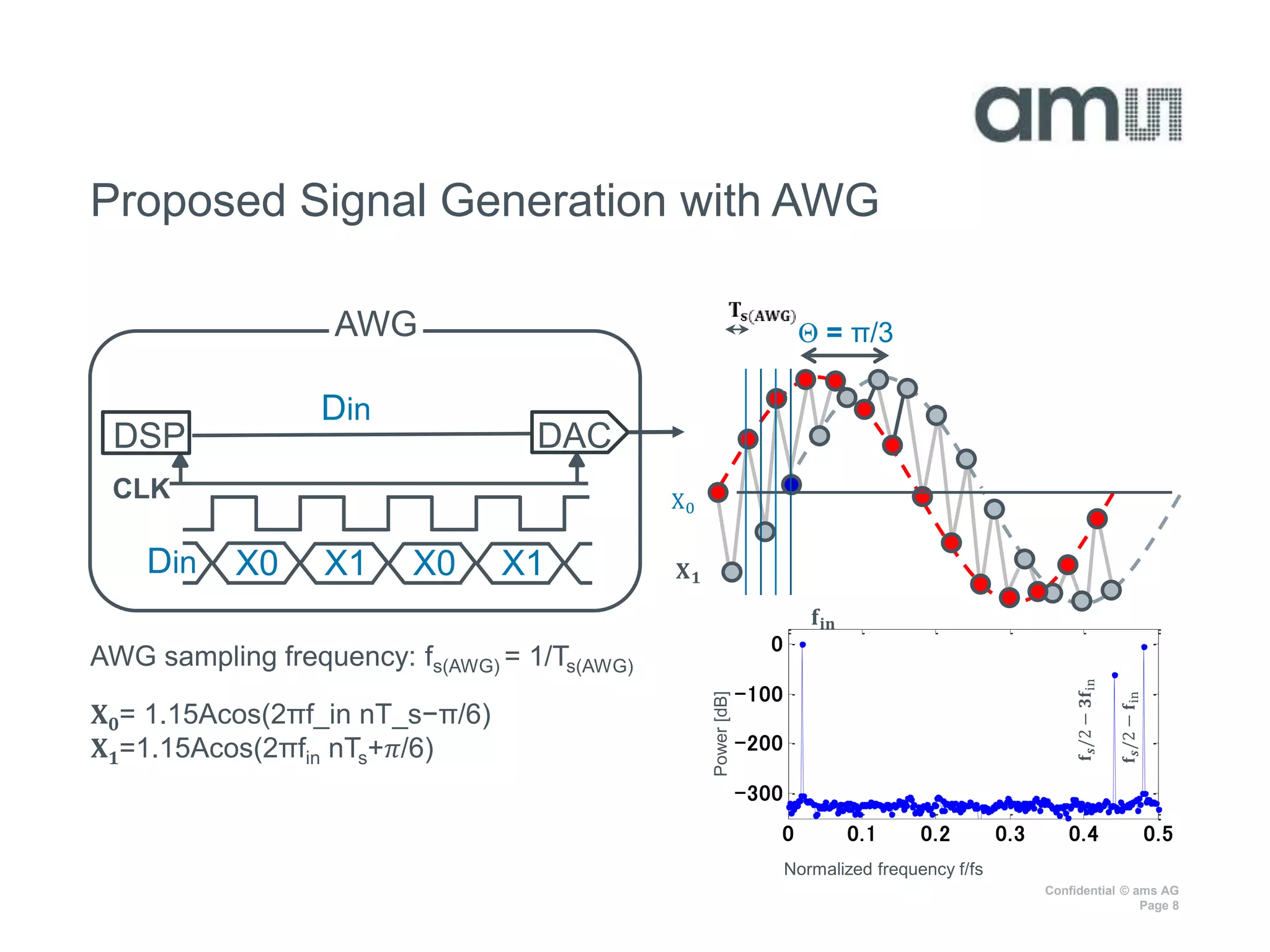 Confidential © ams AG
Page 8
Proposed Signal Generation with AWG
AWG
DAC
CLK
DSP
X0 X1X0X1
Din
Din
AWG sampling frequency: fs(AWG) = 1/Ts(AWG)
𝐗 𝟎= 1.15Acos(2πf_in nT_s−π/6)
𝐗 𝟏=1.15Acos(2πfin nTs+𝜋/6)
0 0.1 0.2 0.3 0.4 0.5
-300
-200
-100
0
𝐟𝐢𝐧
𝐟𝒔/2−𝟑𝐟in
𝐟𝒔/2−𝐟in
Power[dB]
Normalized frequency f/fs
Θ = π/3𝐓𝐬(𝐀𝐖𝐆)
X0
𝐗 𝟏
 