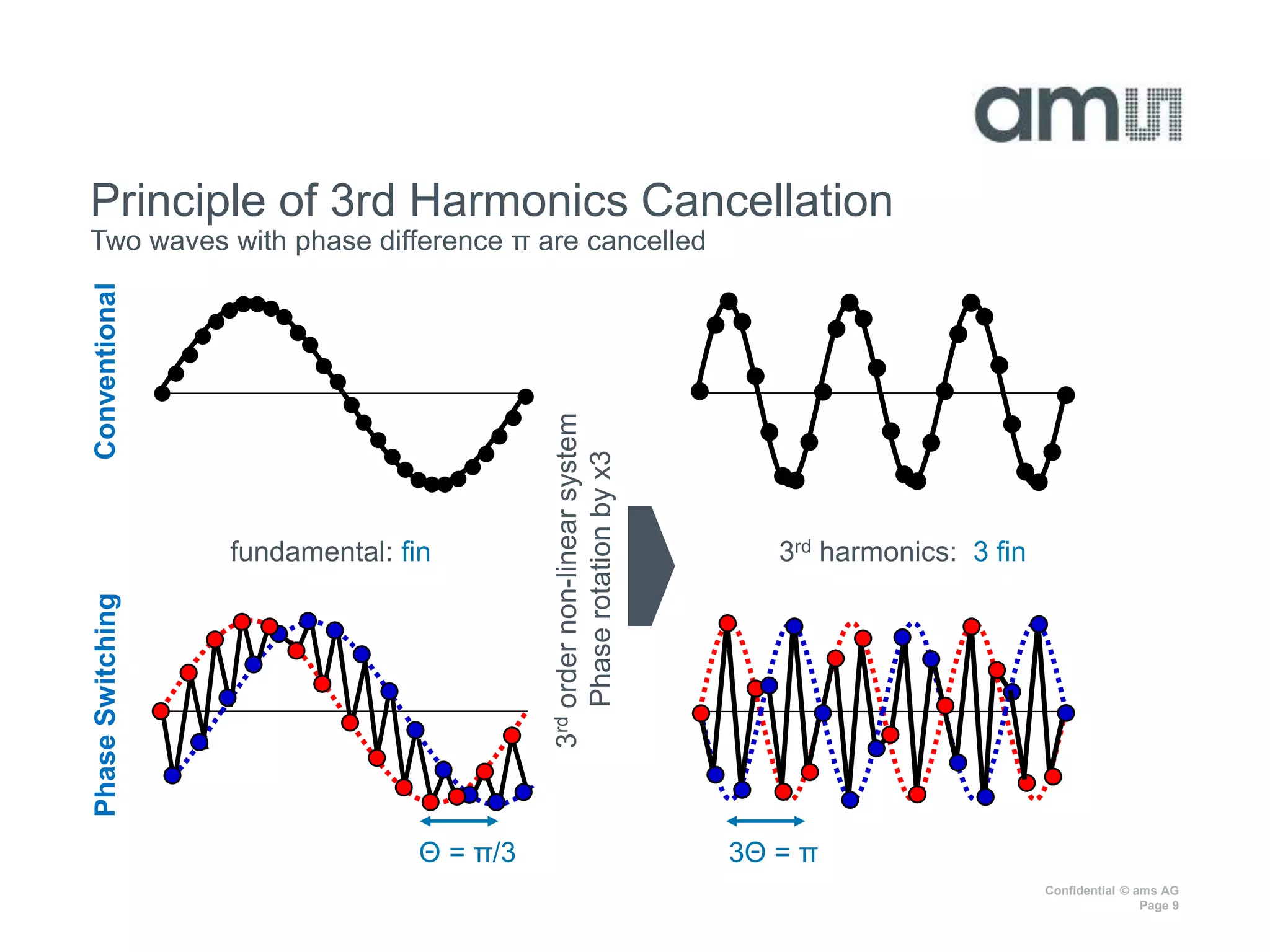 Confidential © ams AG
Page 9
Principle of 3rd Harmonics Cancellation
Two waves with phase difference π are cancelled
ConventionalPhaseSwitching
Θ = π/3 3Θ = π
3rdordernon-linearsystem
Phaserotationbyx3
fundamental: fin 3rd harmonics: 3 fin
 