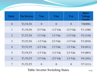 Speed control of IM using Space Vector Modulation | PPT